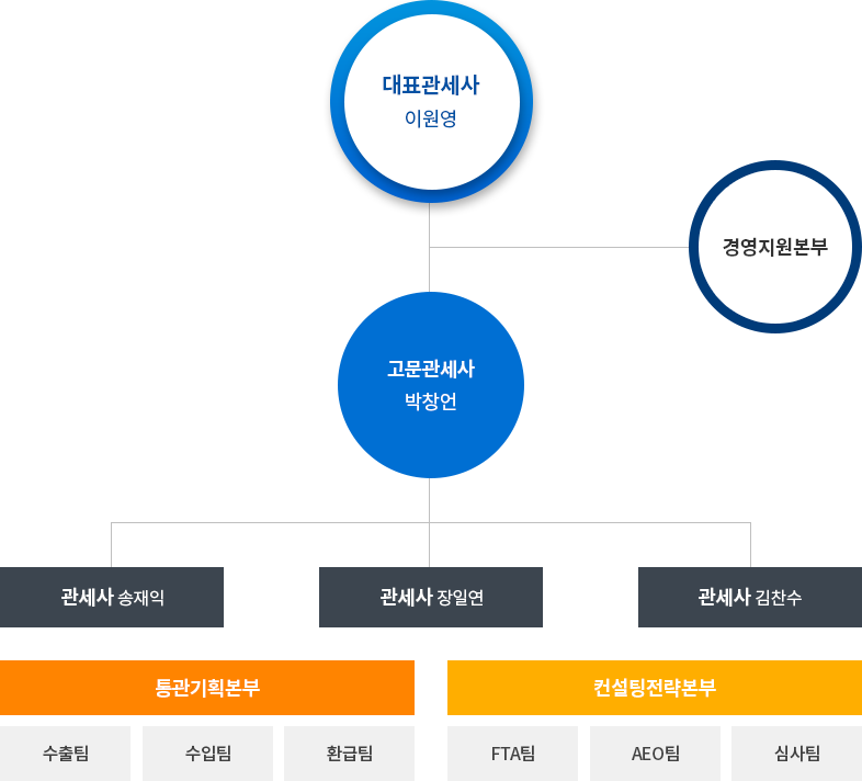 조직도