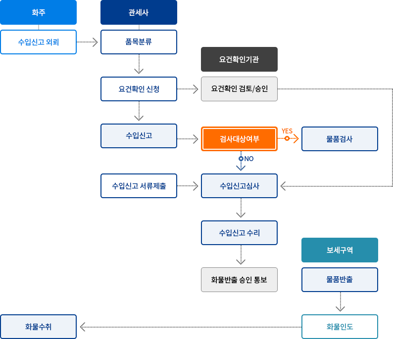 수입개관