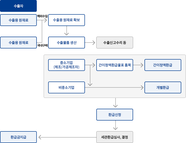 환급개관