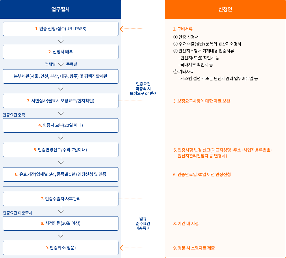 원산지인증수출자 개관