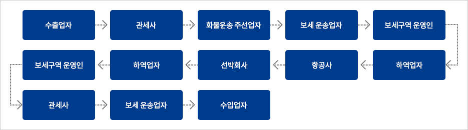 AEO 대상